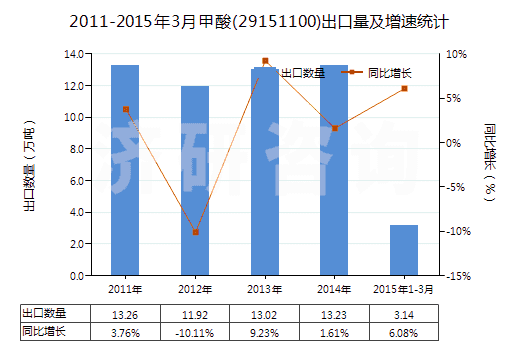 2011-2015年3月甲酸(29151100)出口量及增速統(tǒng)計(jì)